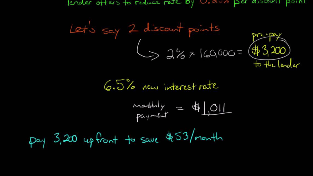 Mortgage Points Explained